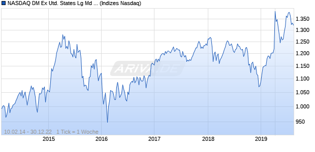 NASDAQ DM Ex United States Lg Md Cap EUR Index Chart