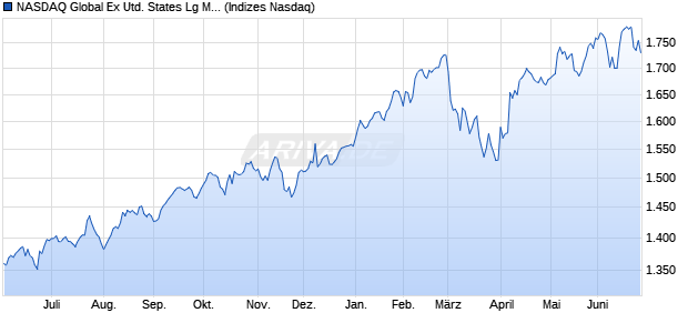 NASDAQ Global Ex United States Lg Md Cap Index Chart