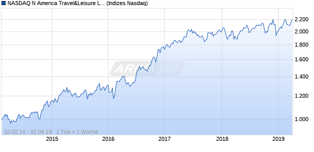 NASDAQ N America Travel&Leisure Lg Md Cap GBP . Chart
