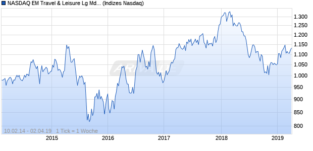 NASDAQ EM Travel & Leisure Lg Md Cap GBP Index Chart