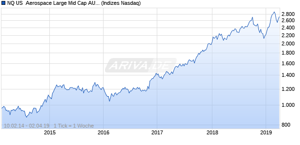 NQ US  Aerospace Large Mid Cap AUD TR Index Chart