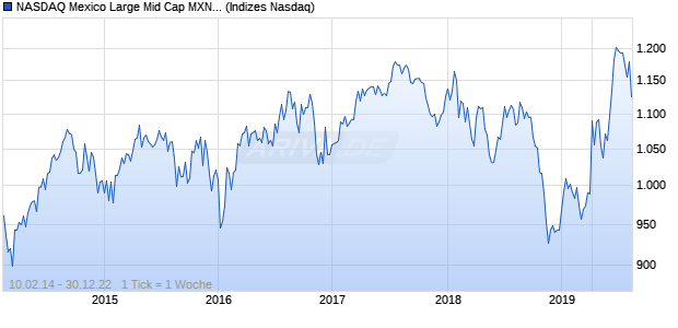 NASDAQ Mexico Large Mid Cap MXN Index Chart