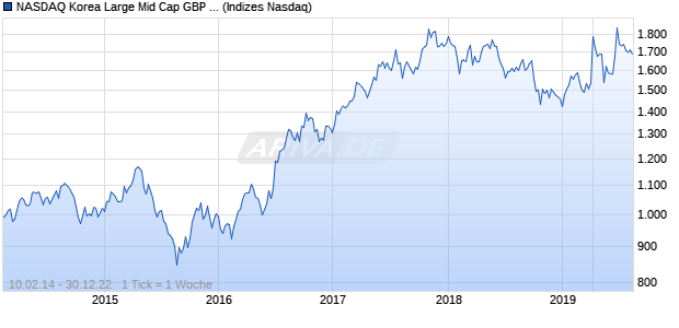 NASDAQ Korea Large Mid Cap GBP NTR Index Chart