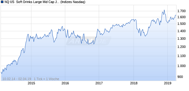 NQ US  Soft Drinks Large Mid Cap JPY NTR Index Chart