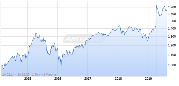 NASDAQ Global Ex United States Lg Md Cap EUR NTR Chart