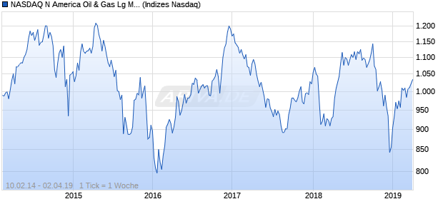 NASDAQ N America Oil & Gas Lg Md Cap EUR TR In. Chart