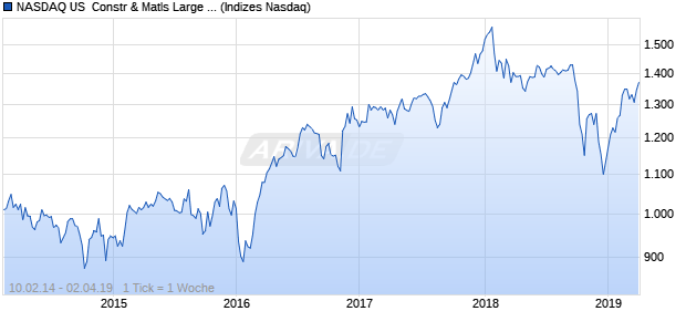 NASDAQ US  Constr & Matls Large Mid Cap NTR Index Chart