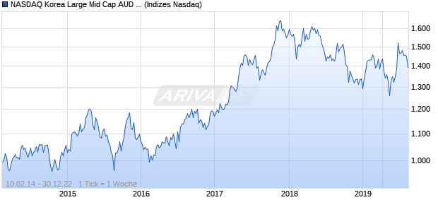 NASDAQ Korea Large Mid Cap AUD Index Chart
