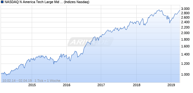 NASDAQ N America Tech Large Mid Cap GBP NTR In. Chart