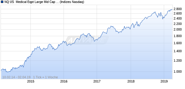 NQ US  Medical Eqpt Large Mid Cap CAD TR Index Chart