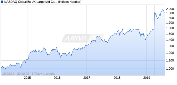 NASDAQ Global Ex UK Large Mid Cap CAD Index Chart