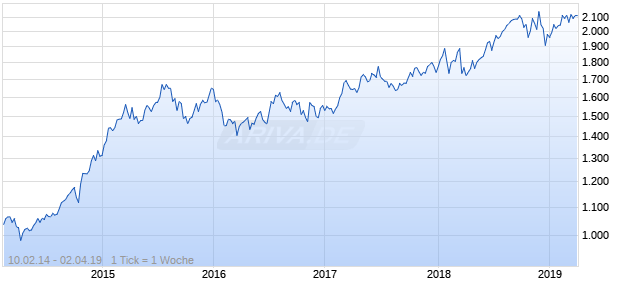 NASDAQ N America Health Care Lg Md Cap CAD NTR Chart