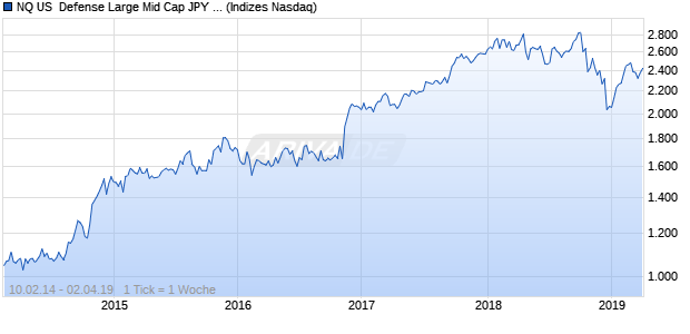NQ US  Defense Large Mid Cap JPY TR Index Chart