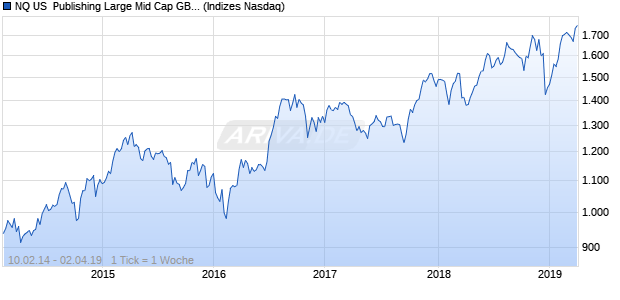 NQ US  Publishing Large Mid Cap GBP Index Chart