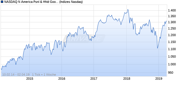 NASDAQ N America Psnl & Hhld Goods Lg Md Cap Chart