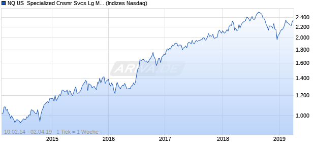 NQ US  Specialized Cnsmr Svcs Lg Md Cap GBP Chart