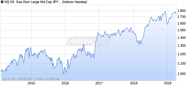 NQ US  Gas Distr Large Mid Cap JPY Index Chart