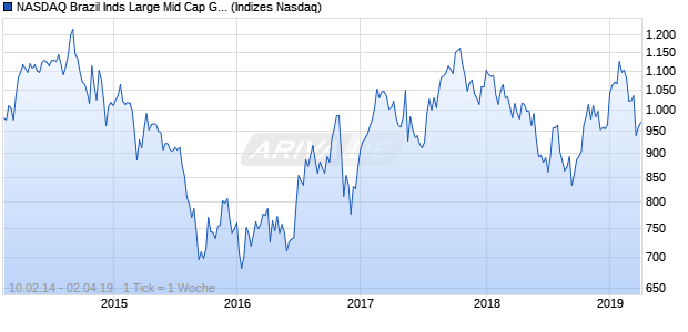 NASDAQ Brazil Inds Large Mid Cap GBP TR Index Chart