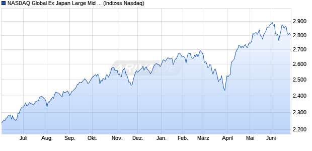 NASDAQ Global Ex Japan Large Mid Cap Index Chart