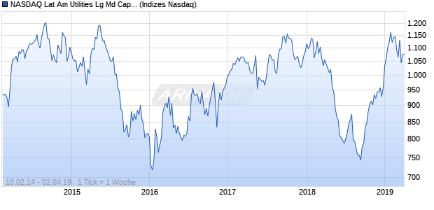 NASDAQ Lat Am Utilities Lg Md Cap JPY NTR Index Chart