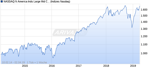 NASDAQ N America Inds Large Mid Cap NTR Index Chart