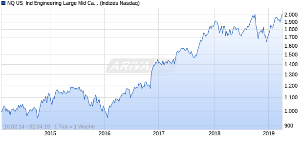 NQ US  Ind Engineering Large Mid Cap AUD NTR Ind. Chart