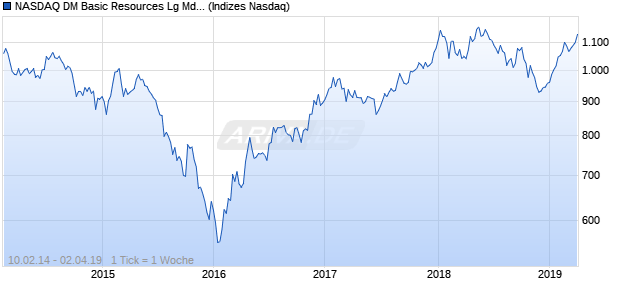 NASDAQ DM Basic Resources Lg Md Cap AUD Index Chart