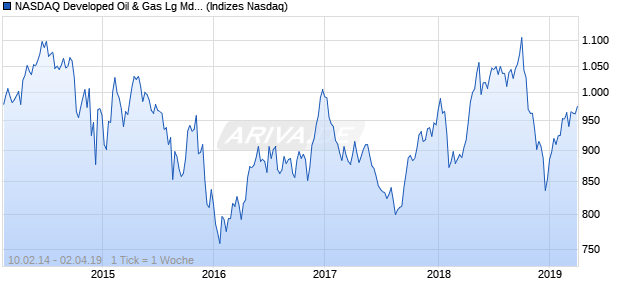 NASDAQ Developed Oil & Gas Lg Md Cap AUD Index Chart