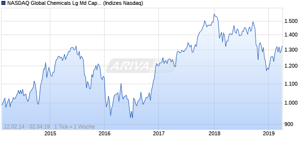 NASDAQ Global Chemicals Lg Md Cap JPY TR Index Chart
