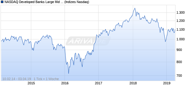 NASDAQ Developed Banks Large Mid Cap TR Index Chart