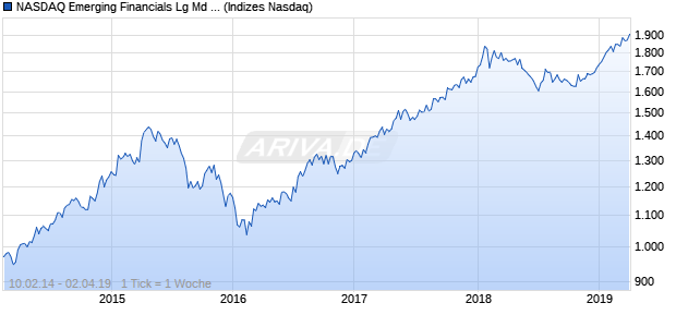 NASDAQ Emerging Financials Lg Md Cap AUD TR In. Chart