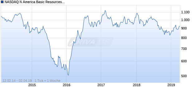 NASDAQ N America Basic Resources Lg Md Cap GBP Chart