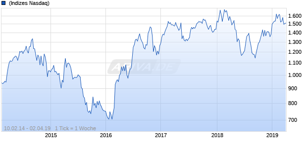 NASDAQ Lat Am Financial Svcs Lg Md Cap GBP TR Chart