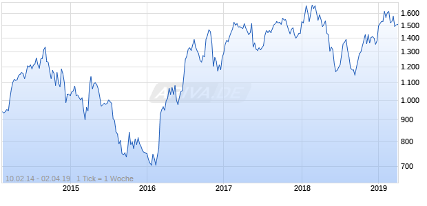 NASDAQ Lat Am Financial Svcs Lg Md Cap GBP TR Chart