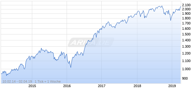 NASDAQ Global Financial Svcs Lg Md Cap GBP TR Chart