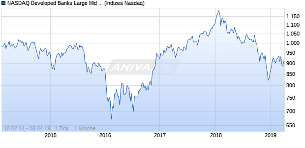 NASDAQ Developed Banks Large Mid Cap Index Chart