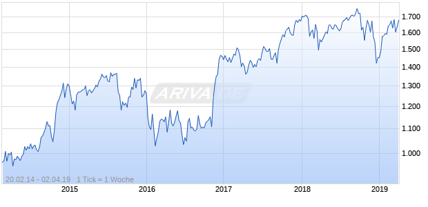 NASDAQ N America Financials Lg Md Cap JPY NTR Chart