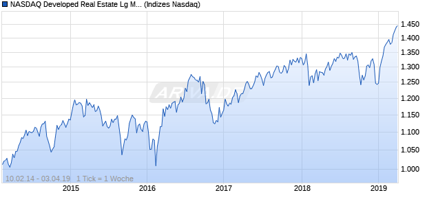 NASDAQ Developed Real Estate Lg Md Cap NTR Index Chart