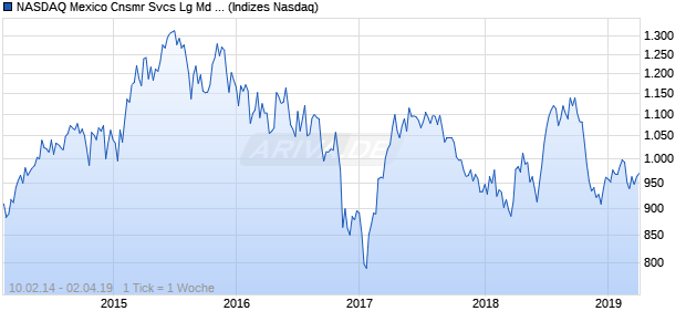 NASDAQ Mexico Cnsmr Svcs Lg Md Cap AUD NTR In. Chart