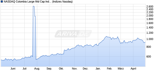 NASDAQ Colombia Large Mid Cap Index Chart