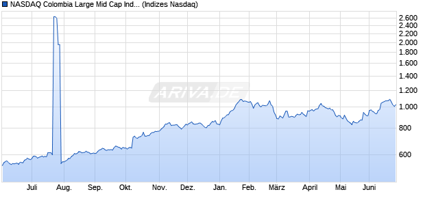 NASDAQ Colombia Large Mid Cap Index Chart
