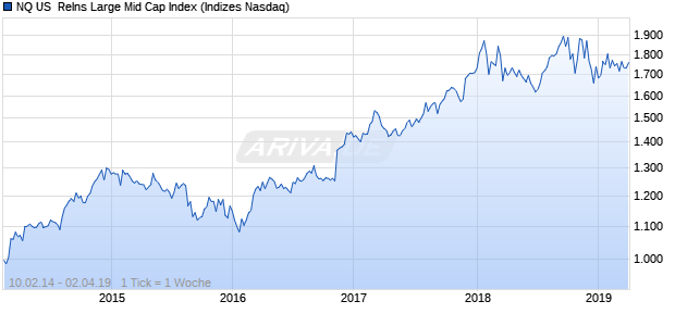 NQ US  ReIns Large Mid Cap Index Chart