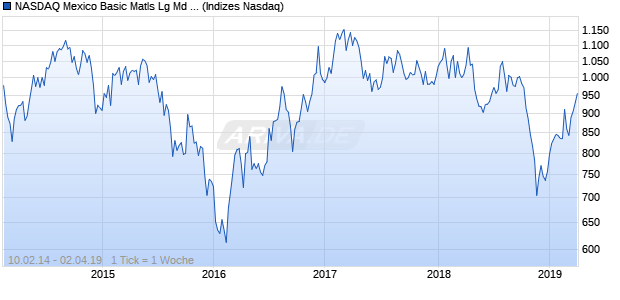 NASDAQ Mexico Basic Matls Lg Md Cap EUR TR Index Chart