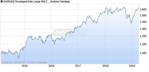 NASDAQ Developed Inds Large Mid Cap CAD Index Chart