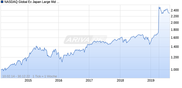 NASDAQ Global Ex Japan Large Mid Cap EUR NTR Index Chart