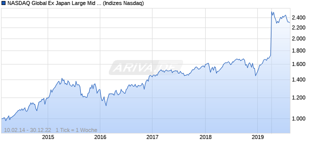 NASDAQ Global Ex Japan Large Mid Cap EUR NTR I. Chart