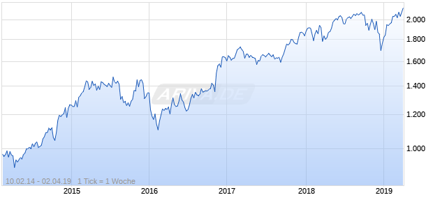NASDAQ N America Financial Svcs Lg Md Cap EUR NTR Chart