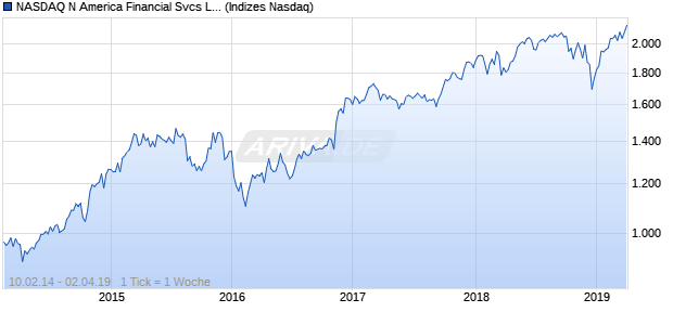 NASDAQ N America Financial Svcs Lg Md Cap EUR . Chart