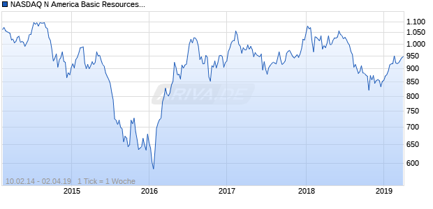 NASDAQ N America Basic Resources Lg Md Cap CAD NTR Chart