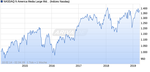 NASDAQ N America Media Large Mid Cap NTR Index Chart